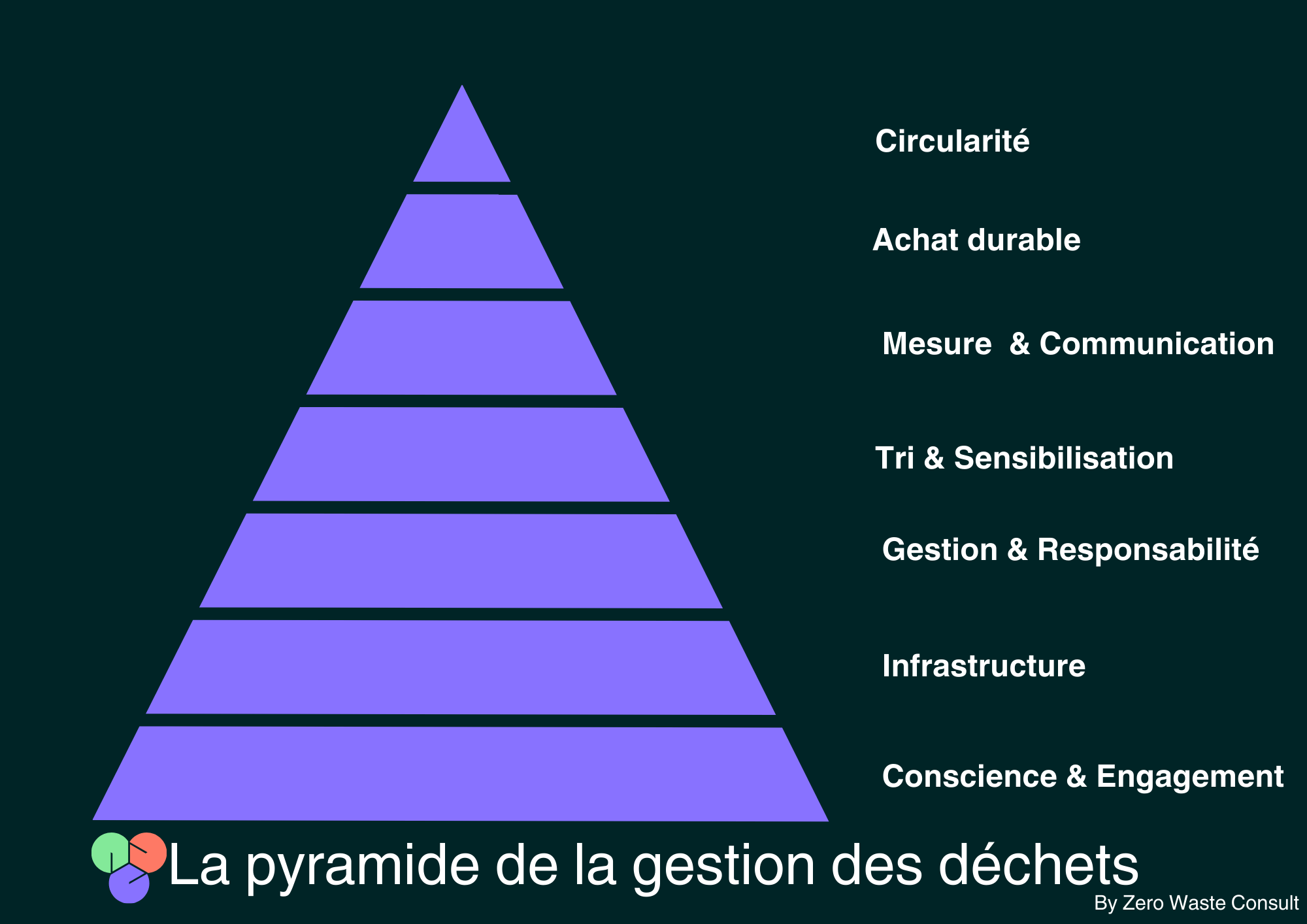 Pyramide de la gestion des déchets